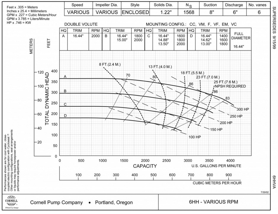 напорная характеристика насоса cornell 6HH