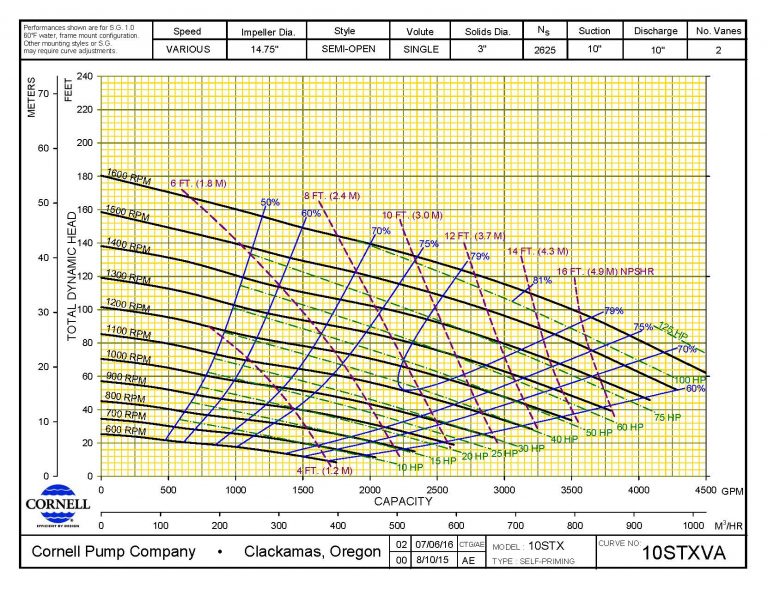 напорная характеристика насоса для перекачки навоза Cornell 10STX